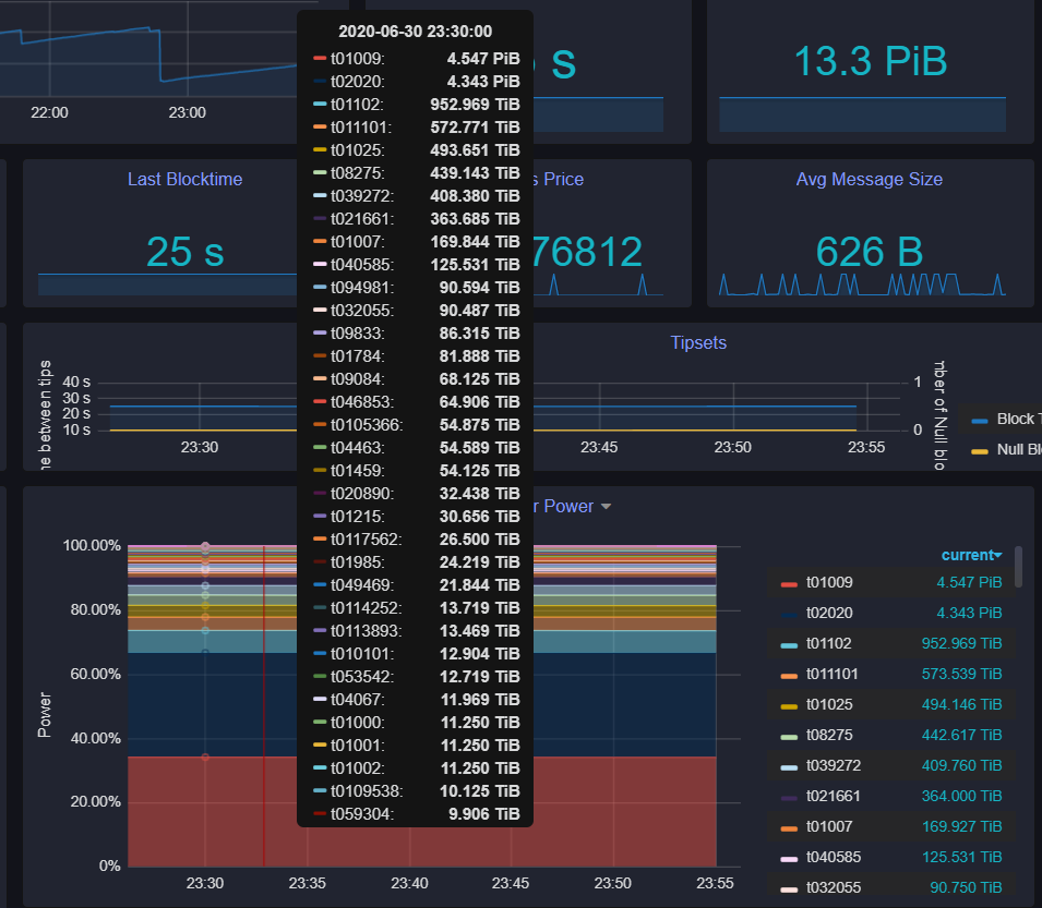 Filecoin矿工在清单,刷数据和联合力量中占据主导地位,引发了军备竞赛6 Filecoin矿工在清单,刷数据和联合力量中占据主导地位,引发了军备竞赛6
