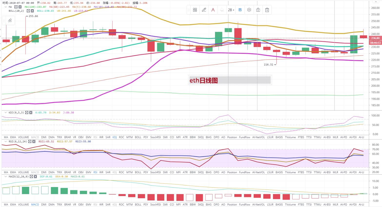7月7日以太坊市场分析多头的迅速爆发是否表明市场正在回暖1