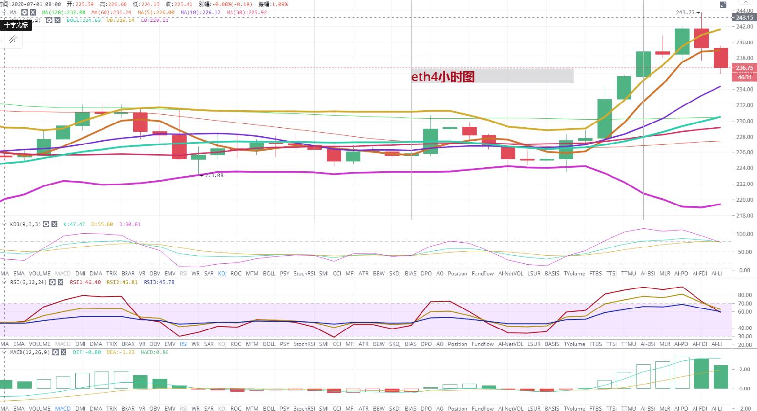 7月7日以太坊市场分析多头的迅速爆发是否表明市场正在回暖2