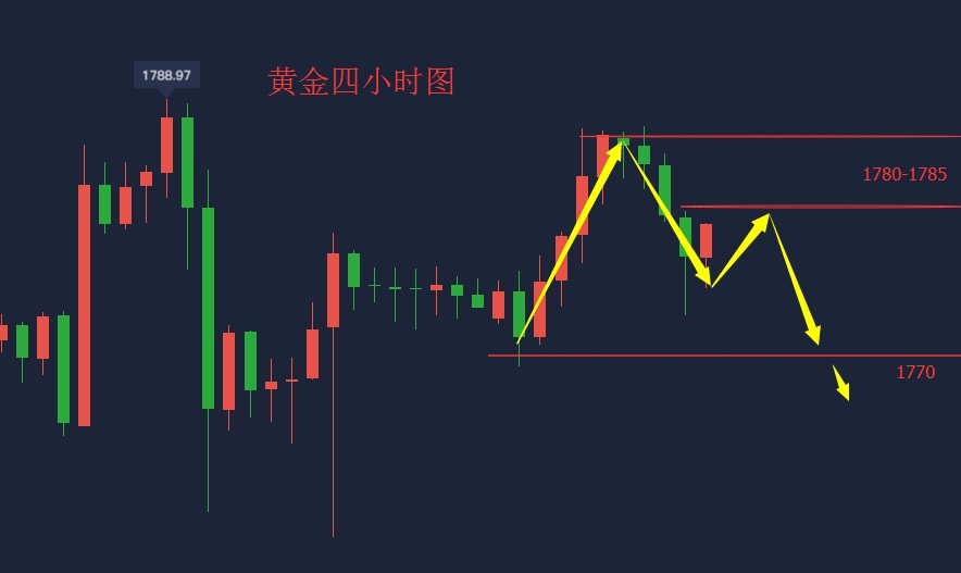 吴承梁：7.7今日全球市场遭遇抛售，黄金空单策略已是大赚，晚间看下破1