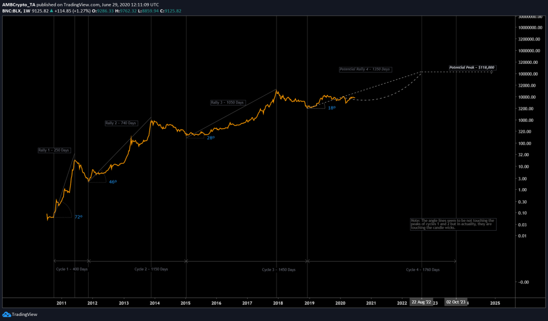 低波动性VS牛熊证周期， 比特币市场会迎来巨大变化吗？2