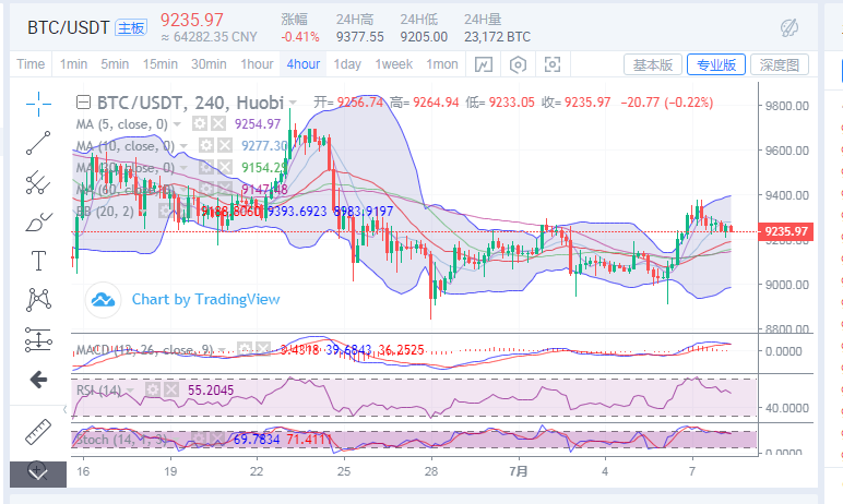 陈楚初：比特币上行不破9400  震荡行情还将延续1