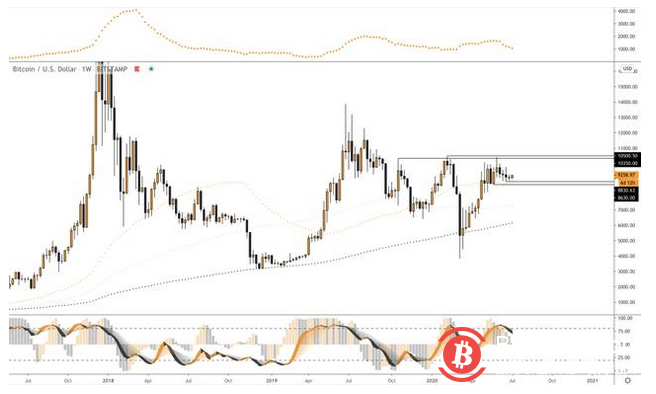 经过数月的整合，比特币仍处于牛市，但买家必须捍卫这一关键支撑