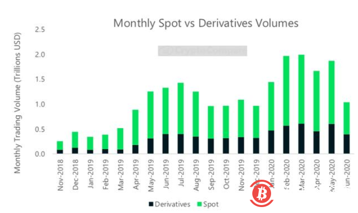 比特币的波动性目前与标准普尔500指数持平，6月份交易量下降了50%