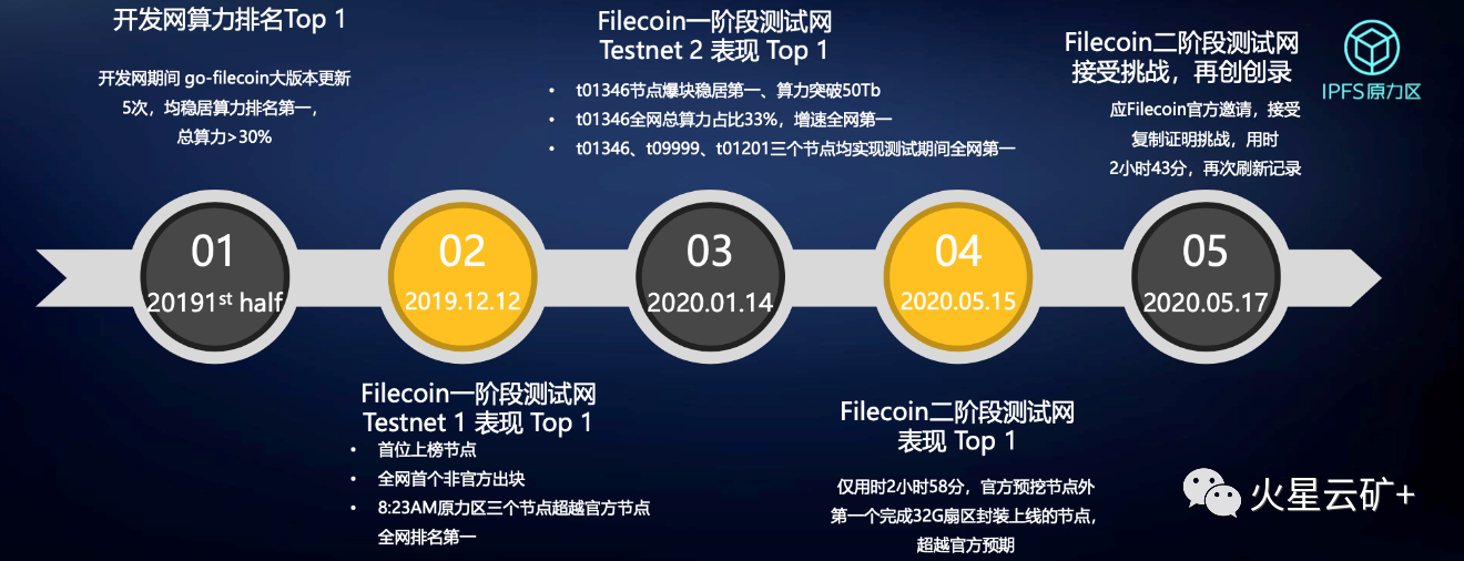 火星云矿force zone产品介绍:filecoin最快包装记录制造商10 火星云矿force zone产品介绍:filecoin最快包装记录制造商10