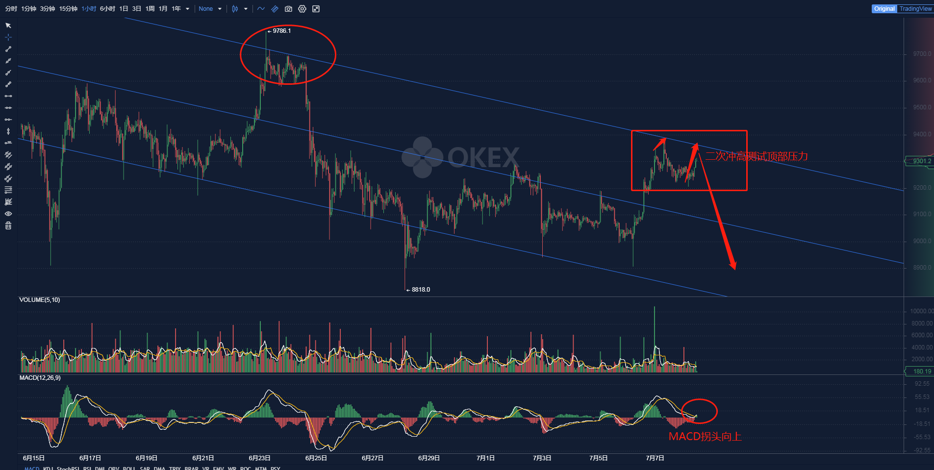 苏哲社区：7.8比特币行情分析 无聊的行情宛如一潭死水