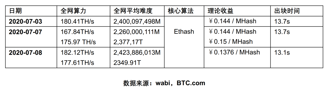 在一篇文章中阅读eth和eth 2.0的基础知识和挖掘特性1