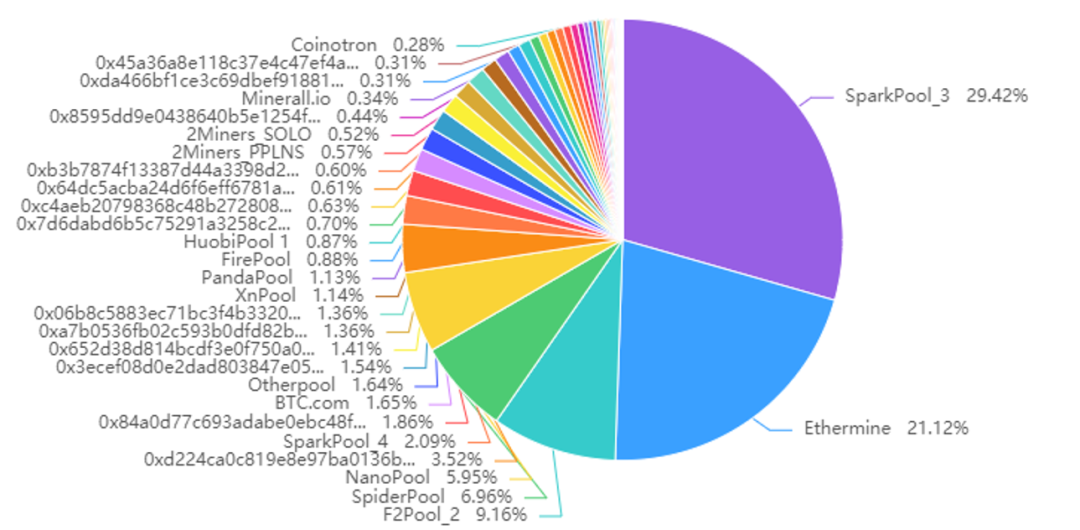 在一篇文章中阅读eth和eth 2.0的基础知识和挖掘特性7