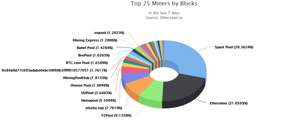 在一篇文章中阅读eth和eth 2.0的基础知识和挖掘特性8