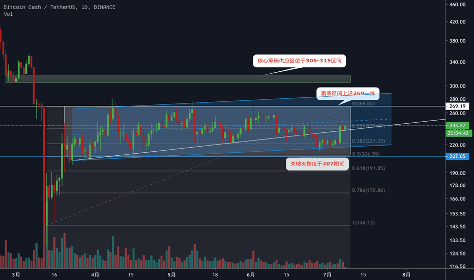 BCH:重回上升趋势线,能否再度测试大震荡上沿 BCH:重回上升趋势线,能否再度测试大震荡上沿