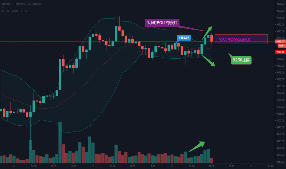 BTC-多头经过修整,继续攻城拔寨! BTC-多头经过修整,继续攻城拔寨!
