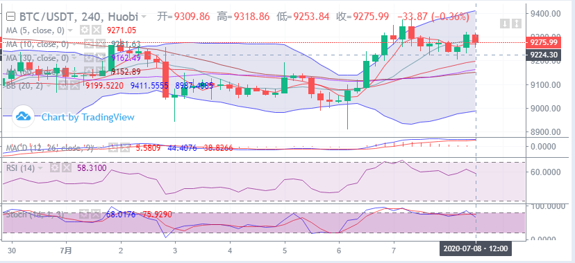 余恒说币:大盘走势并不乐观 后期行情更趋于震荡 余恒说币:大盘走势并不乐观 后期行情更趋于震荡
