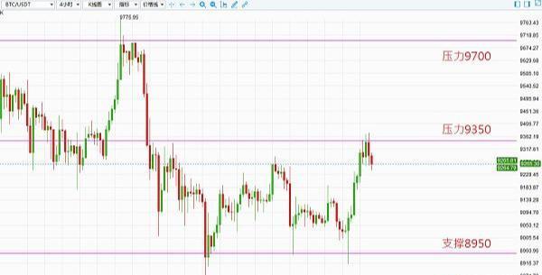 佐斯:BTC于9250美元震荡 市场风险偏好降温 佐斯:BTC于9250美元震荡 市场风险偏好降温