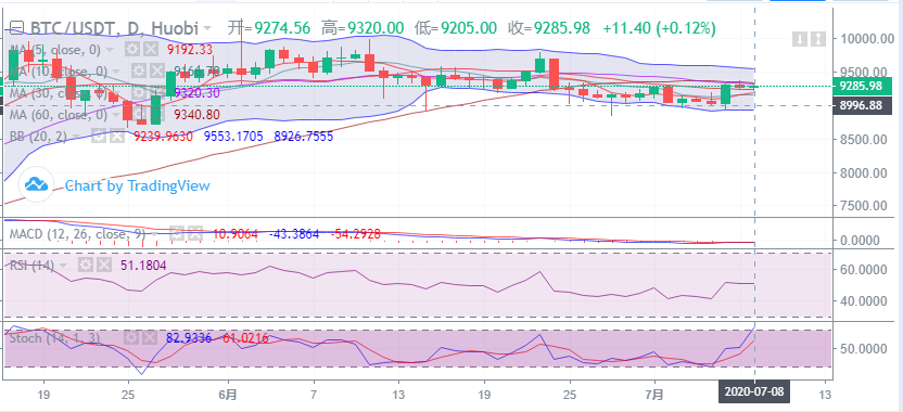 余恒说币：比特币企稳9250上方  多头情绪有所回升