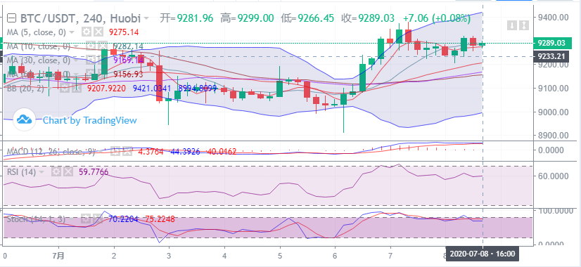 余恒说币：比特币企稳9250上方  多头情绪有所回升1