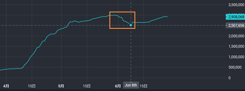研究报告：6月份隐私硬币的主要进展摘要4