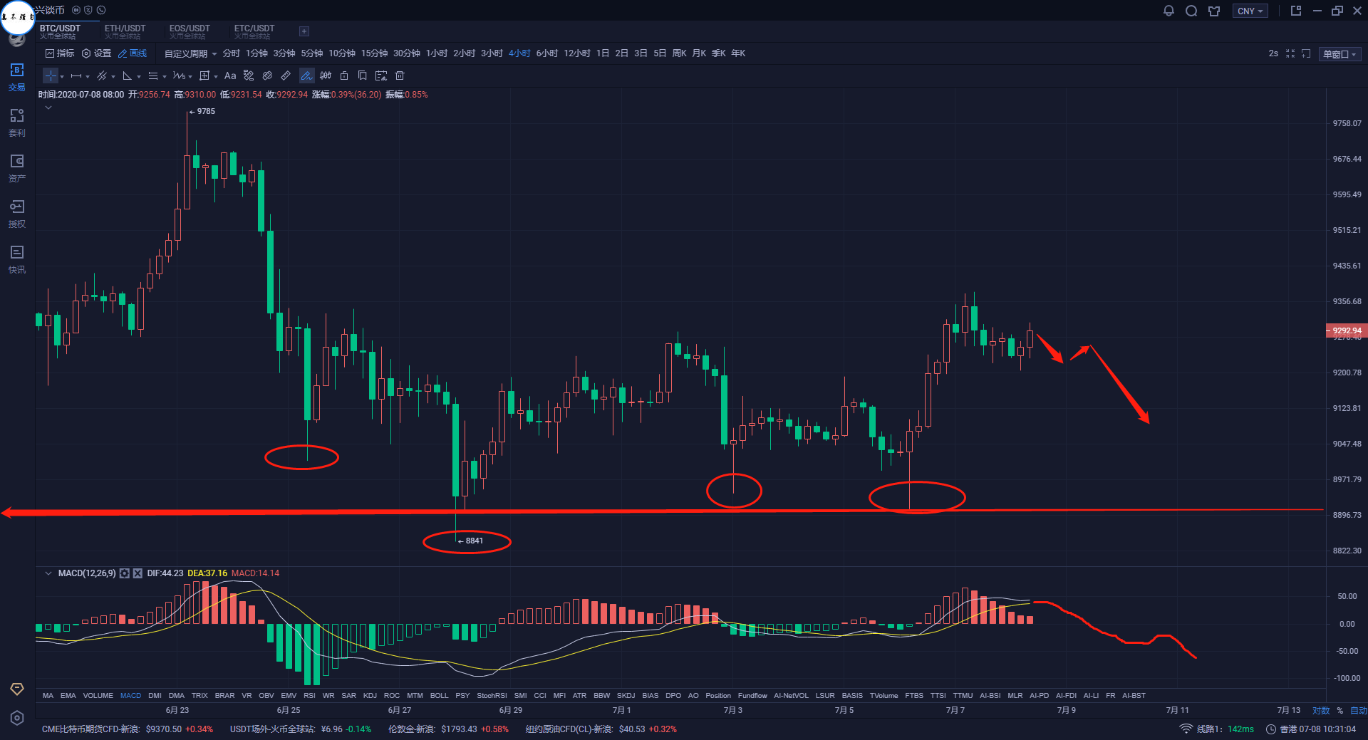 大兴Tancoin：继续探寻洗底趋势，短裤未变，短期脱离入口
