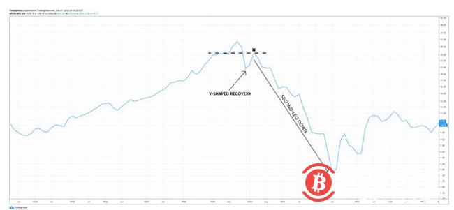 经济学家警告说，今天的股市就像1929年，比特币呢？