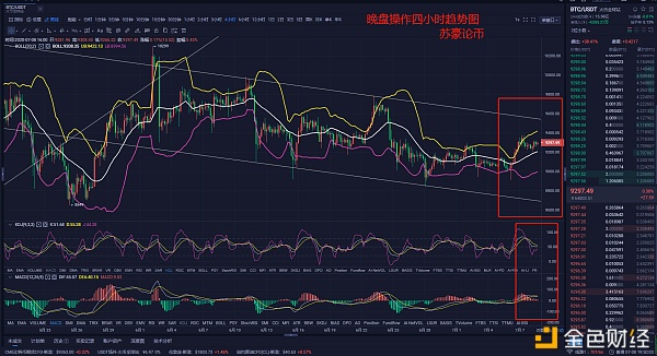 苏豪论币：BTC多空双杀盈利翻仓带你装逼带你飞BTC 晚盘行情分析：