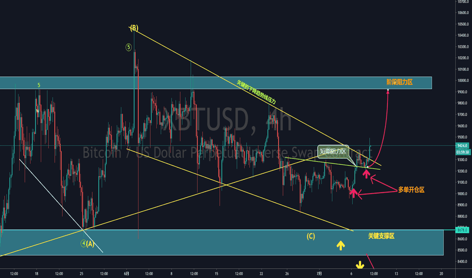 【交易之术】BTC—还有多少人在期待8600美元的买入价?它就是不给你! 【交易之术】BTC—还有多少人在期待8600美元的买入价?它就是不给你!