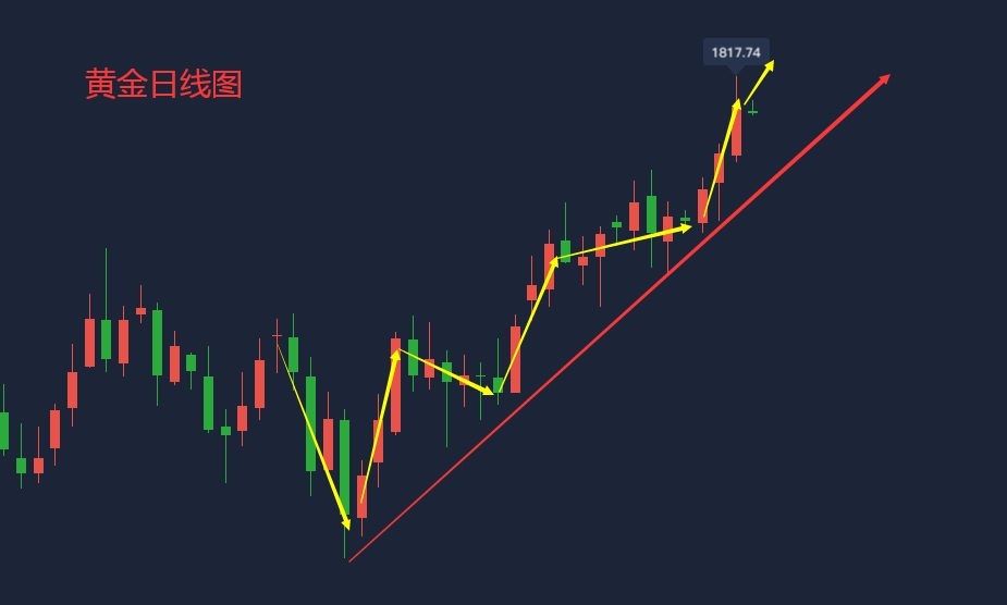 吴承梁:7.9疫情扩张,黄金今日还能再涨吗?空头仍有一搏之力?1 吴承梁:7.9疫情扩张,黄金今日还能再涨吗?空头仍有一搏之力?1