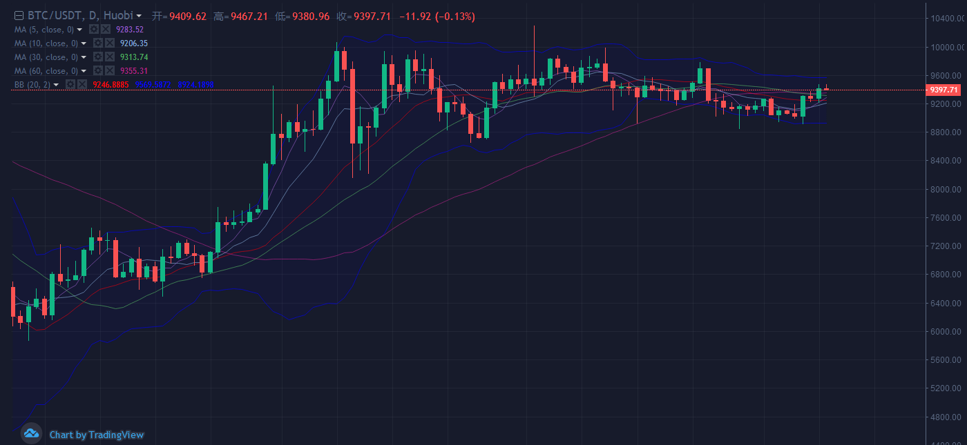 币圈摘星:7.9行情分析 多头渐露头角 市场利好频发1 币圈摘星:7.9行情分析 多头渐露头角 市场利好频发1