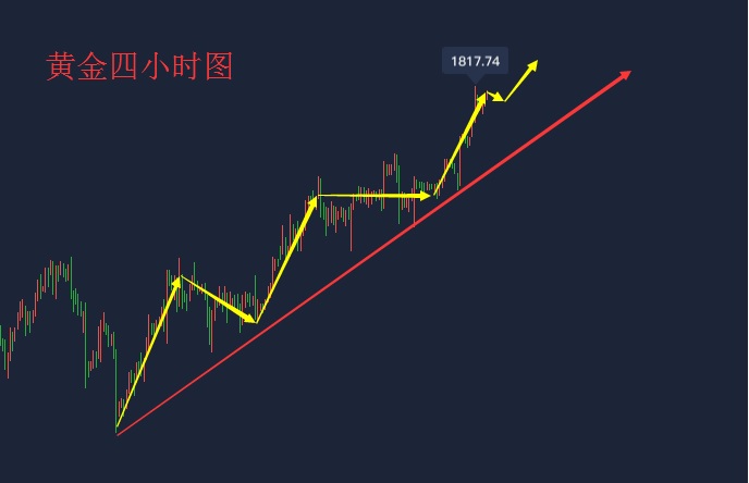 吴承梁：7.9美国内部分歧不断，黄金看向1850？多头发力做多稳赚2