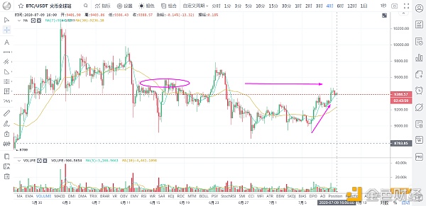 美股掌控比特币涨跌 A股提供蹭热点的氛围 越近临界点 警惕高位回落/7月9日币市 美股掌控比特币涨跌 A股提供蹭热点的氛围 越近临界点 警惕高位回落/7月9日币市