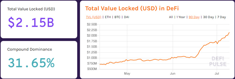 今天的建议|过去三个月的最高涨幅为408%。DFI代币的增长是否可持续? 今天的建议|过去三个月的最高涨幅为408%。DFI代币的增长是否可持续?