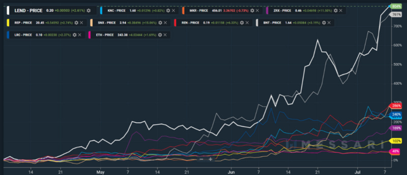 今天的建议|过去三个月的最高涨幅为408%。DFI代币的增长是否可持续?1 今天的建议|过去三个月的最高涨幅为408%。DFI代币的增长是否可持续?1