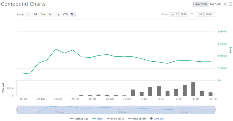 今天的建议|过去三个月的最高涨幅为408%。DFI代币的增长是否可持续?4 今天的建议|过去三个月的最高涨幅为408%。DFI代币的增长是否可持续?4