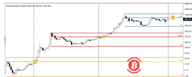 BTC牛市启动前最后一次低吸纳机会？