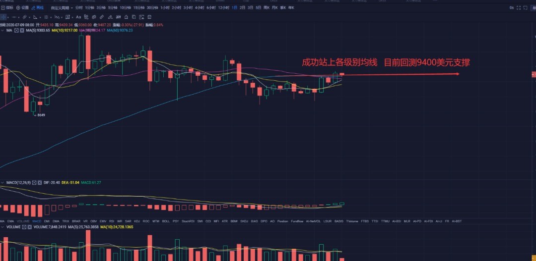 苏哲社区：7.9比特币行气功能解析 今晚美股能否再次带动btc？3