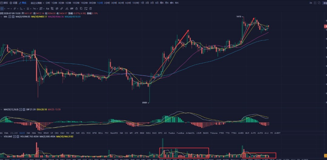苏哲社区：7.9比特币行气功能解析 今晚美股能否再次带动btc？4