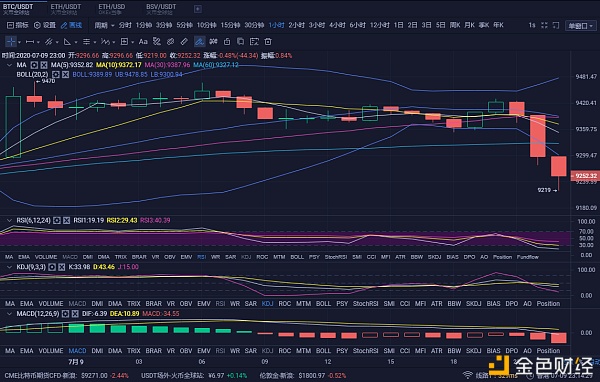 八哥论币：7.10比特币行情分析 现在就是最好的抄底做多的机会