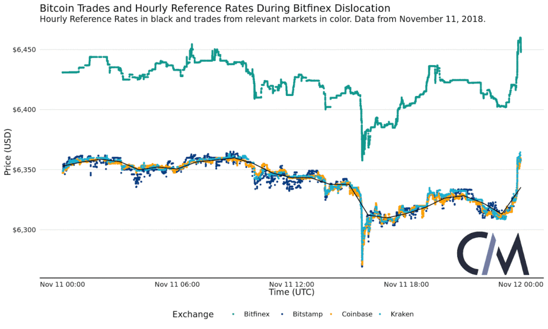 观点丨为什么参考汇率在加密货币市场中很重要？