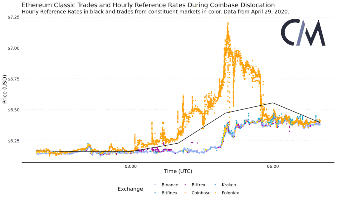 观点丨为什么参考汇率在加密货币市场中很重要？1