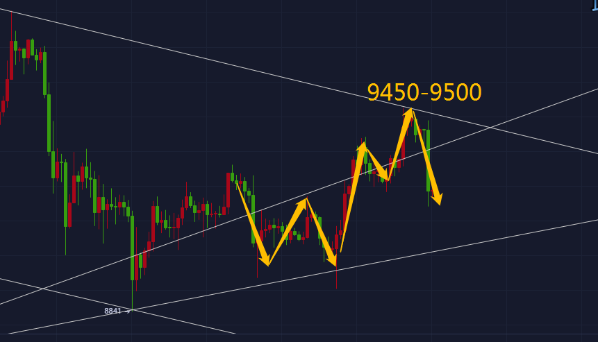 【杨哥说币】6.30日提前后市预测 完美到达中线空进场点位 300点利润轻松斩获1