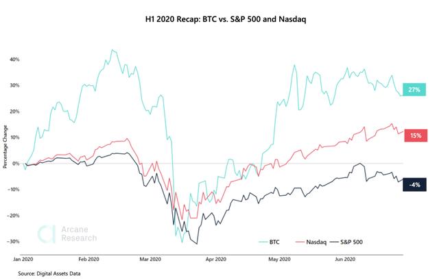 2020年上半年， 比特币将如何跑赢标普500和纳斯达克？