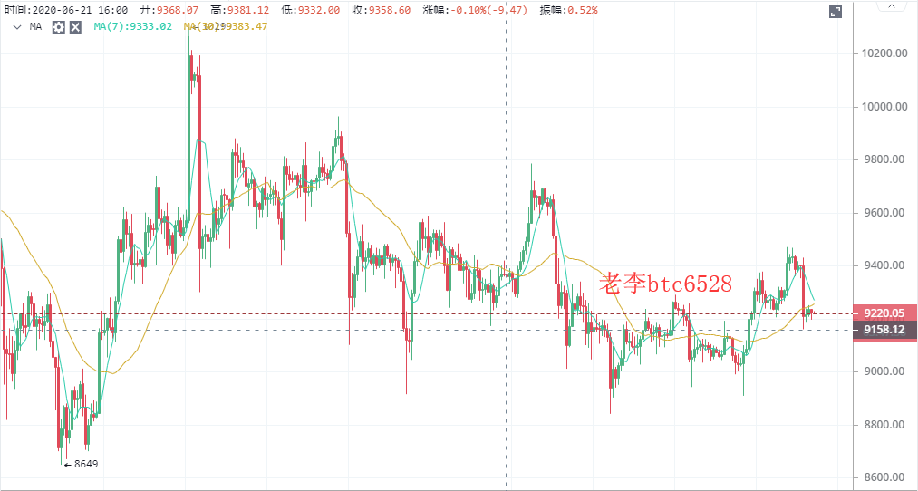老李谈币：7/10BTC午间行情走势分析及操作建议