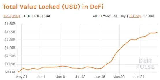 研究报告：6月份主要DeFi进展的摘要