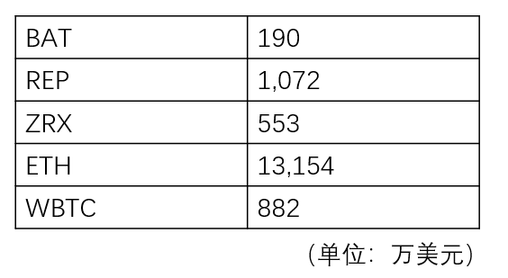 研究报告：6月份主要DeFi进展的摘要4