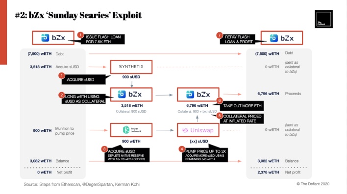 今天推荐5个月，7次盗窃，3500万美元。为什么迪菲会变成黑客提款机？8