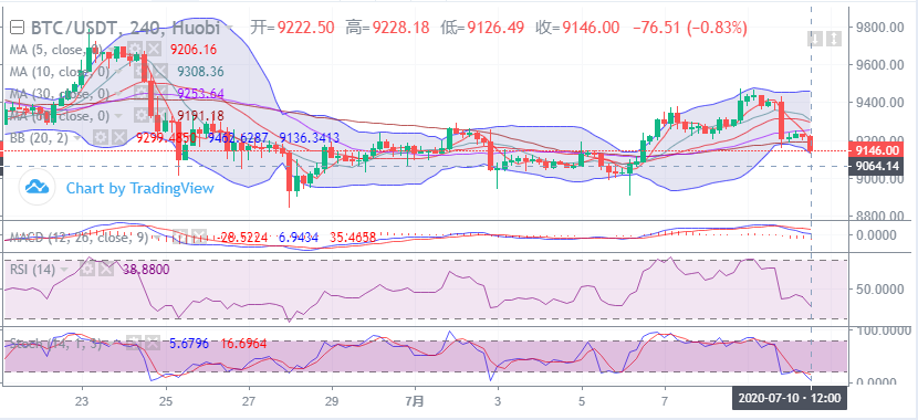余恒说币:比特币跌破支撑 下落9150一线震荡 余恒说币:比特币跌破支撑 下落9150一线震荡