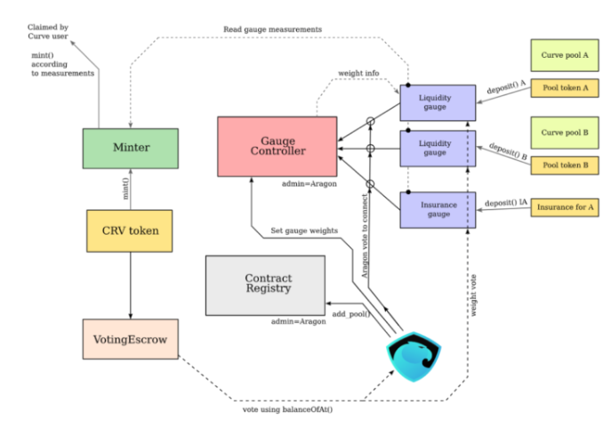 五分钟了解CurveDAO和CRV治理令牌1