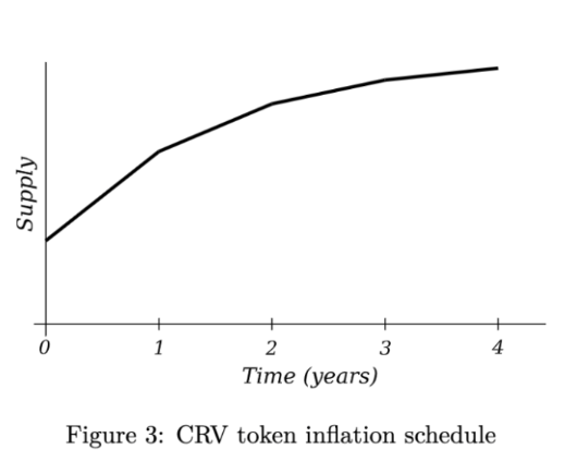 五分钟了解CurveDAO和CRV治理令牌2