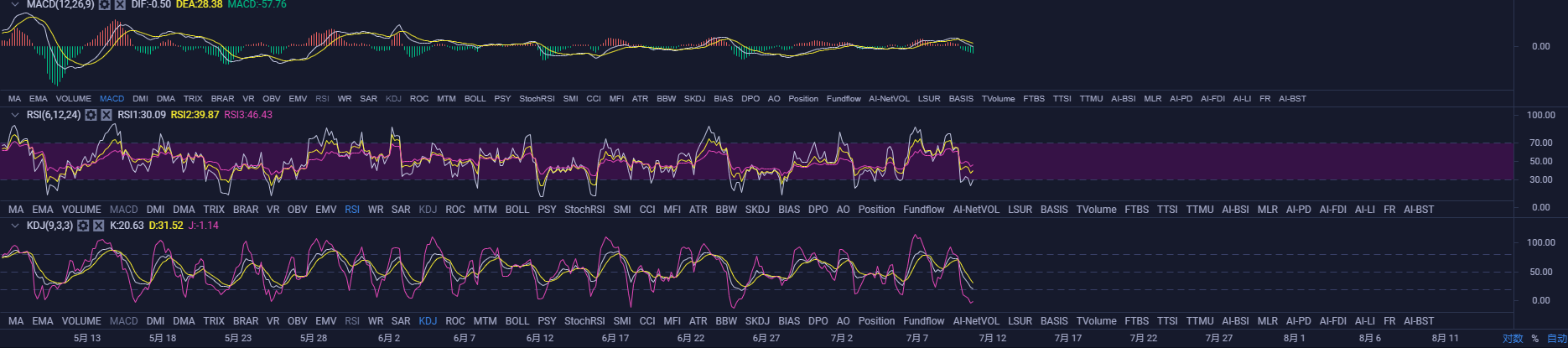 大兴谭币：斐波那契50已通过3