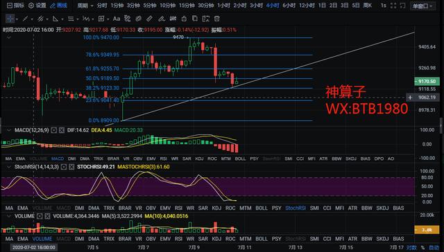 区块链神算子:7.10比特币晚间行情分析 温和回调下整体趋势不变 区块链神算子:7.10比特币晚间行情分析 温和回调下整体趋势不变