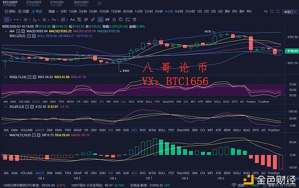 八哥论币:7.10比特币行情分析 多空焦灼 反弹能否冲破阻碍? 八哥论币:7.10比特币行情分析 多空焦灼 反弹能否冲破阻碍?