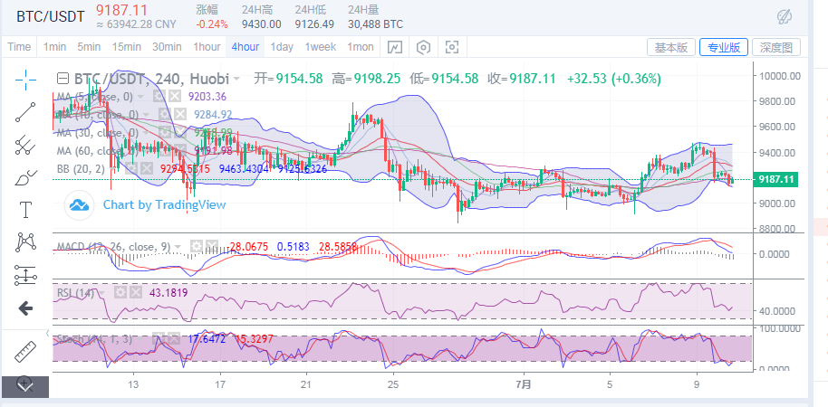 陈楚初:比特币上行未破9250 预防空头再度发力1 陈楚初:比特币上行未破9250 预防空头再度发力1